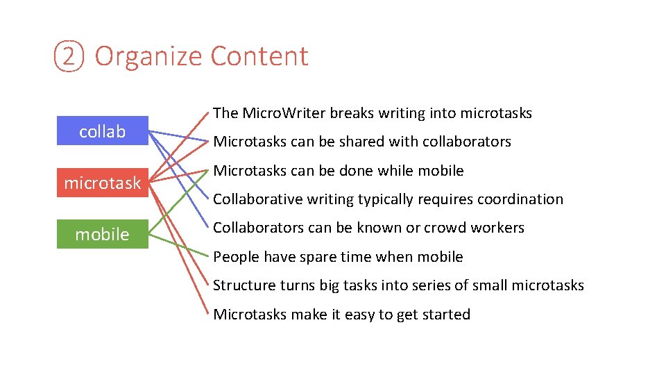 ② Organize Content collab microtask mobile The Micro. Writer breaks writing into microtasks Microtasks