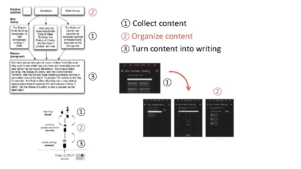 ② ① Collect content ① ② Organize content ③ Turn content into writing ③
