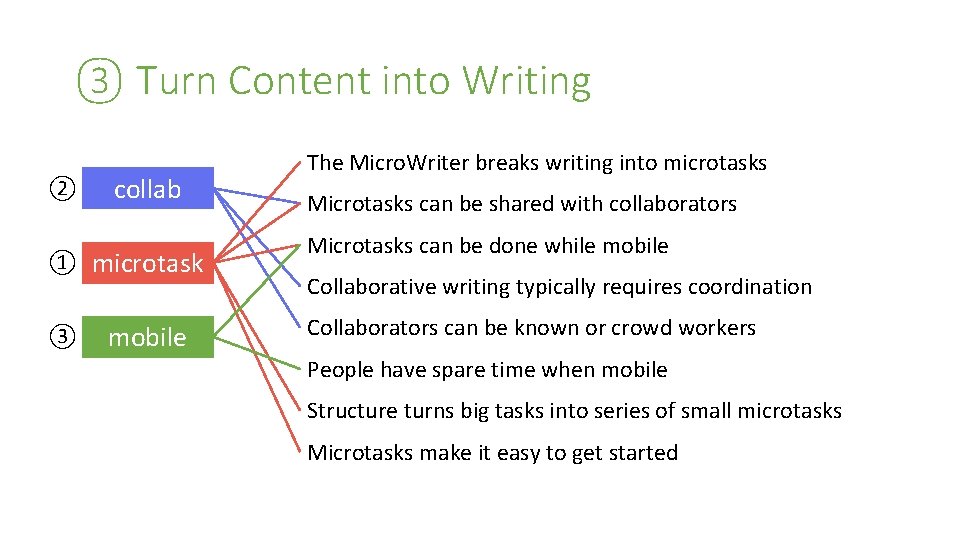 ③ Turn Content into Writing ② collab ① microtask ③ mobile The Micro. Writer