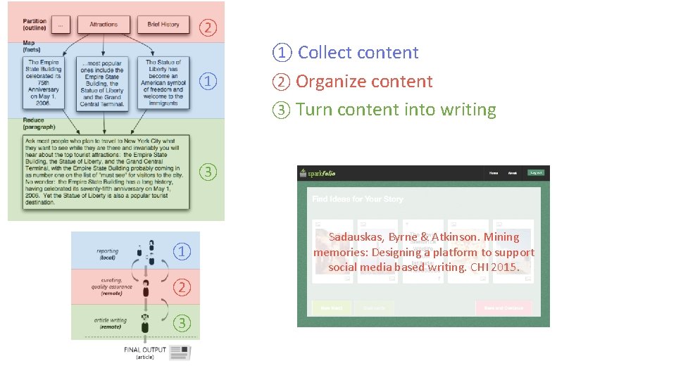 ② ① Collect content ① ② Organize content ③ Turn content into writing ③