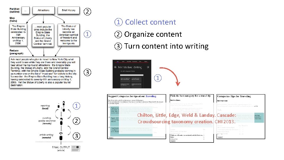 ② ① Collect content ① ② Organize content ③ Turn content into writing ③