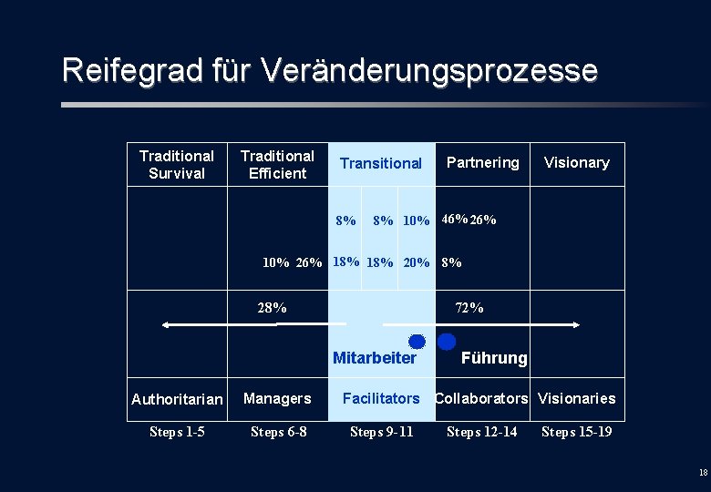 Reifegrad für Veränderungsprozesse Traditional Survival Traditional Efficient Transitional 8% Partnering Visionary 8% 10% 46%