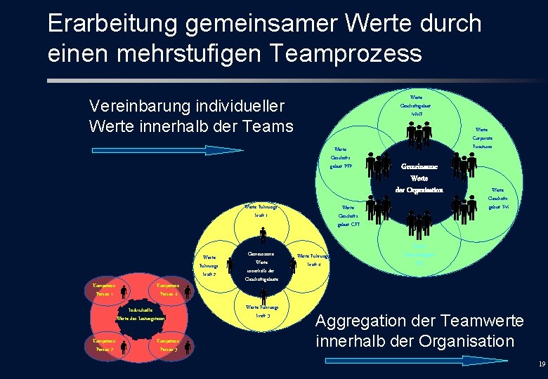Erarbeitung gemeinsamer Werte durch einen mehrstufigen Teamprozess Werte Geschäftsgebiet MMF Vereinbarung individueller Werte innerhalb