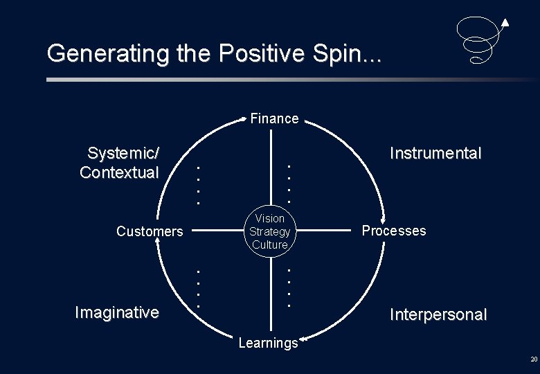 Generating the Positive Spin. . . Finance Systemic/ Contextual • • Vision Strategy Culture