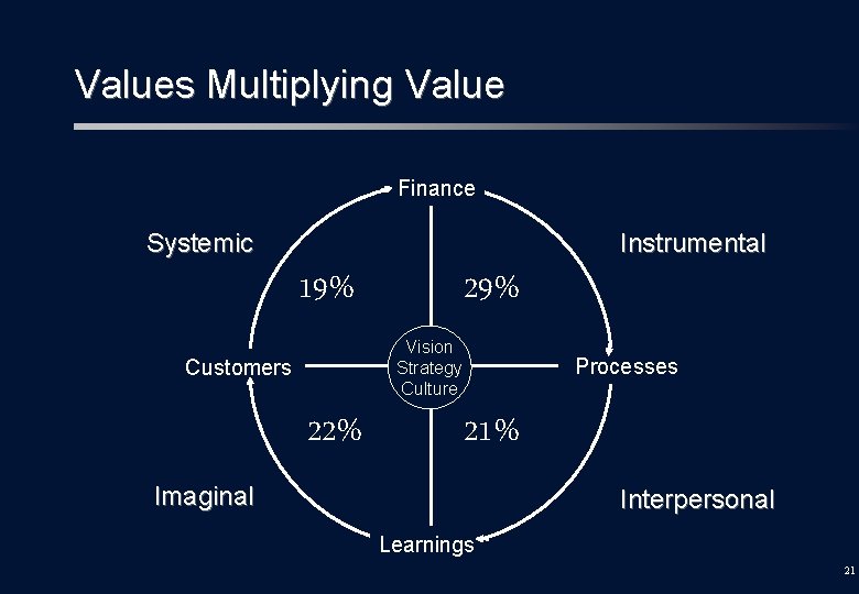 Values Multiplying Value Finance Systemic Instrumental 19% 29% Vision Strategy Culture Customers 22% Processes