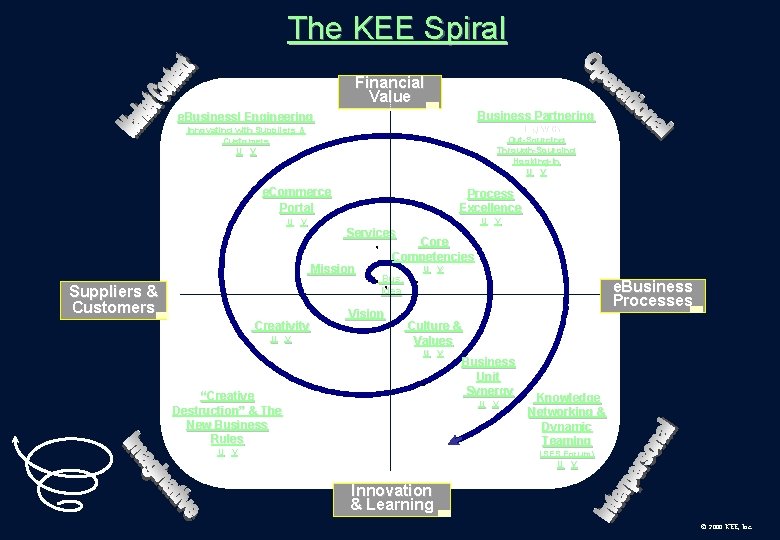 The KEE Spiral Financial Value Business Partnering e. Businessl Engineering Doing With Out-Sourcing Through-Sourcing