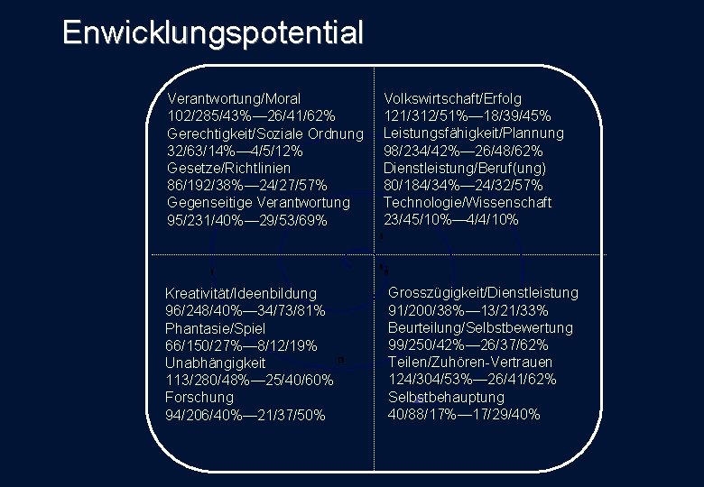 Enwicklungspotential Volkswirtschaft/Erfolg 121/312/51%— 18/39/45% Leistungsfähigkeit/Plannung 98/234/42%— 26/48/62% Dienstleistung/Beruf(ung) 80/184/34%— 24/32/57% Technologie/Wissenschaft 23/45/10%— 4/4/10% Verantwortung/Moral