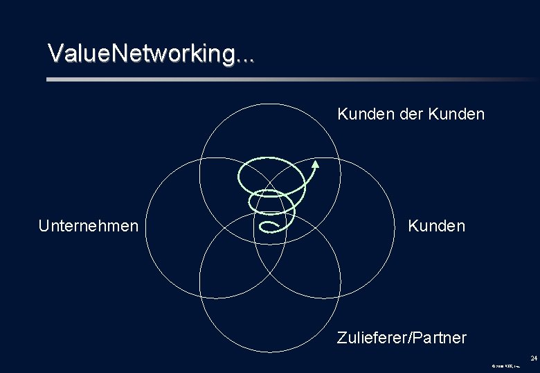 Value. Networking. . . Kunden der Kunden Unternehmen Kunden Zulieferer/Partner 24 © 2000 KEE,