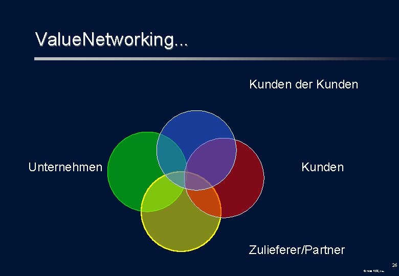 Value. Networking. . . Kunden der Kunden Unternehmen Kunden Zulieferer/Partner 26 © 2000 KEE,