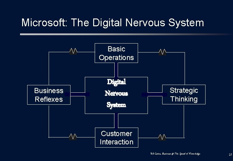 Microsoft: The Digital Nervous System Basic Operations Business Reflexes Digital Nervous System Strategic Thinking