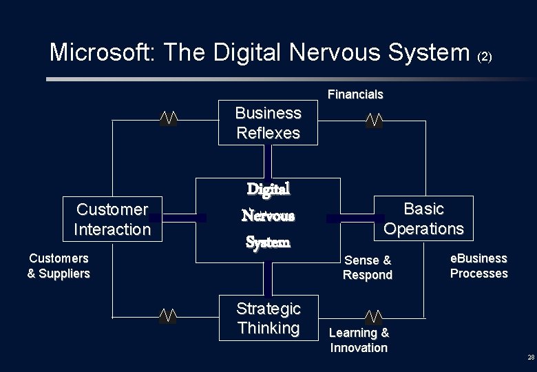 Microsoft: The Digital Nervous System (2) Financials Business Reflexes Customer Interaction Customers & Suppliers