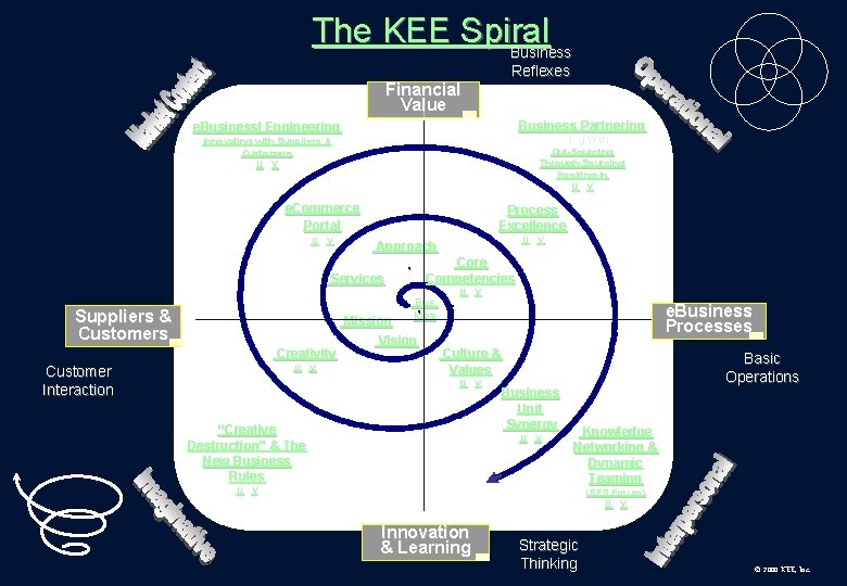 The KEE Spiral Business Reflexes Financial Value Business Partnering e. Businessl Engineering Doing With