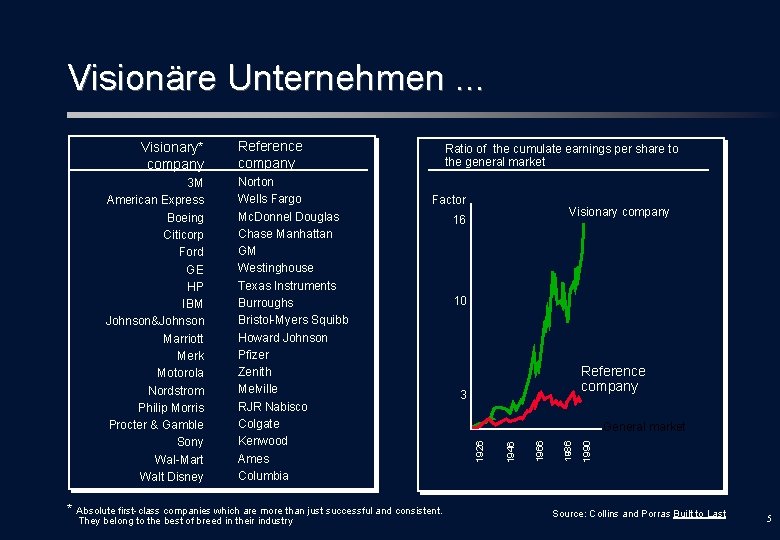 Visionäre Unternehmen. . . Factor * Absolute first-class companies which are more than just