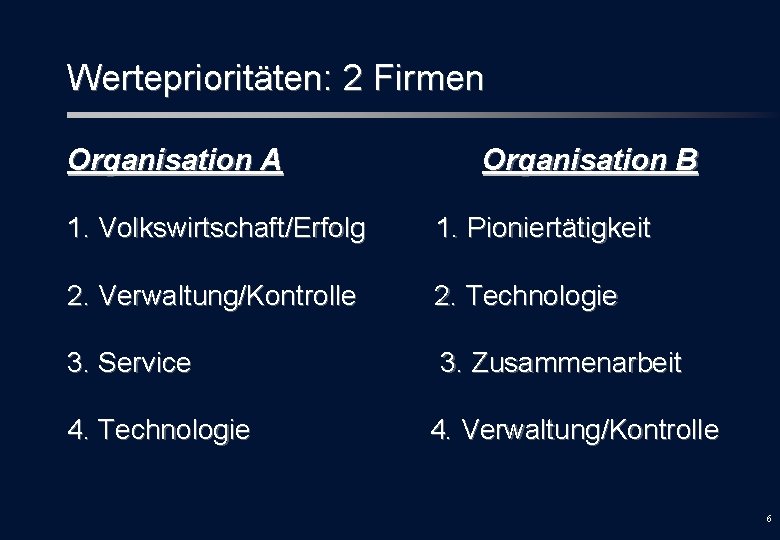 Werteprioritäten: 2 Firmen Organisation A Organisation B 1. Volkswirtschaft/Erfolg 1. Pioniertätigkeit 2. Verwaltung/Kontrolle 2.