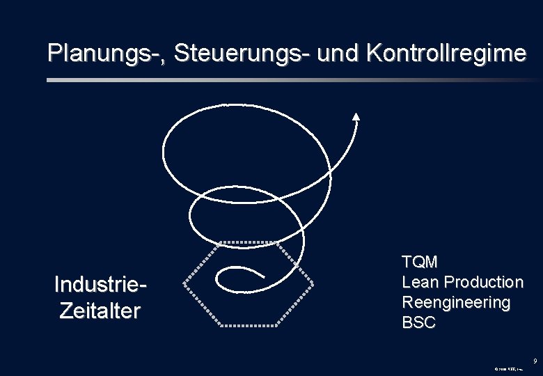 Planungs-, Steuerungs- und Kontrollregime Industrie. Zeitalter TQM Lean Production Reengineering BSC 9 © 2000