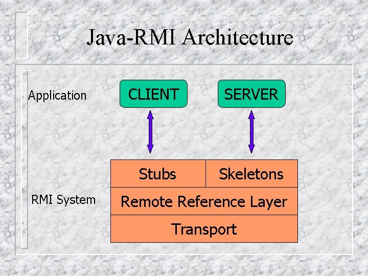 Java-RMI Architecture Application CLIENT Stubs RMI System SERVER Skeletons Remote Reference Layer Transport 