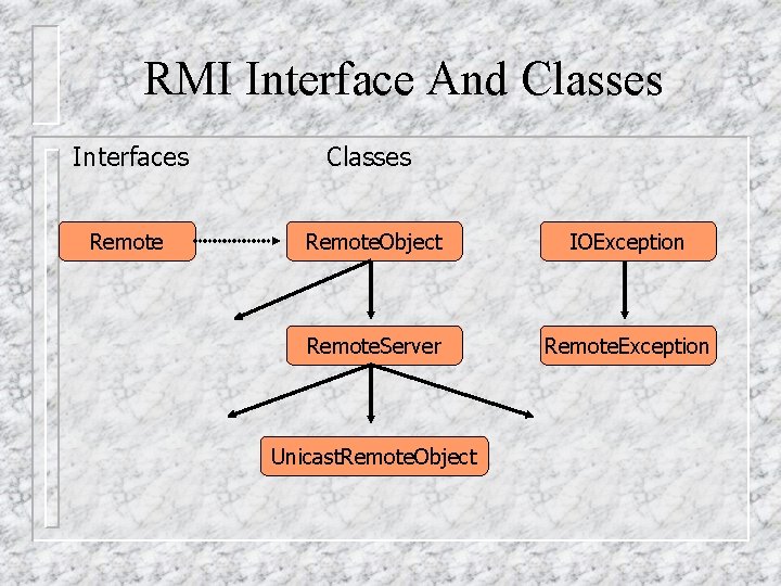 RMI Interface And Classes Interfaces Classes Remote. Object IOException Remote. Server Remote. Exception Unicast.