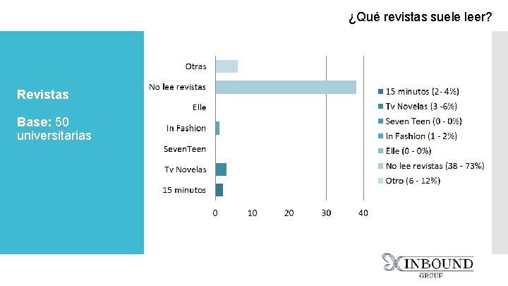 ¿Qué revistas suele leer? Revistas Base: 50 universitarias 