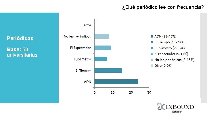 ¿Qué periódico lee con frecuencia? Periódicos Base: 50 universitarias 