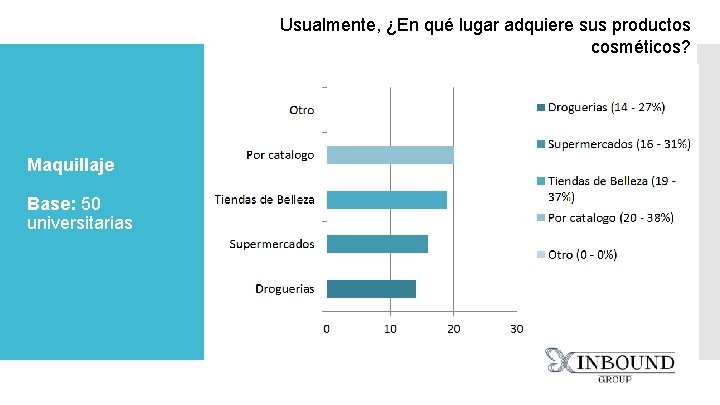 Usualmente, ¿En qué lugar adquiere sus productos cosméticos? Maquillaje Base: 50 universitarias 