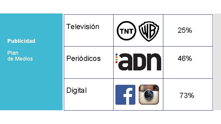 Televisión 25% Periódicos 46% Publicidad Plan de Medios Digital 73% 