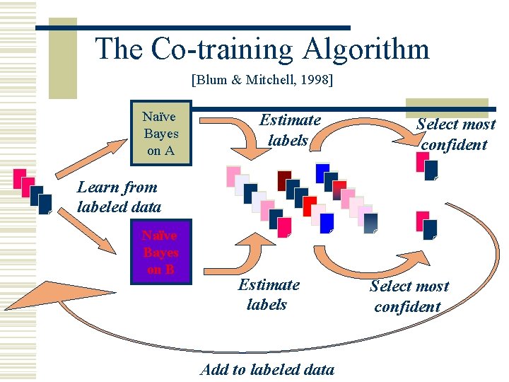 The Co-training Algorithm [Blum & Mitchell, 1998] Naïve Bayes on A Estimate labels Select
