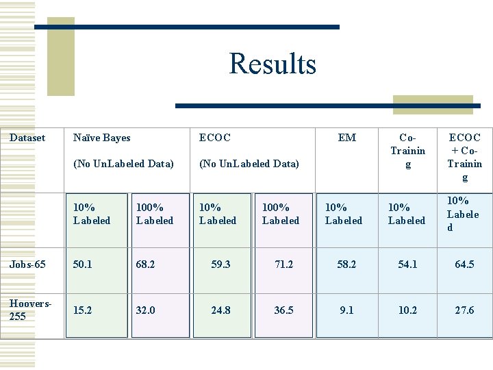 Results Dataset Naïve Bayes ECOC EM Co. Trainin g (No Un. Labeled Data) 10%