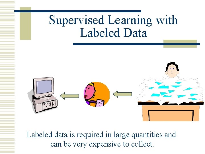 Supervised Learning with Labeled Data Labeled data is required in large quantities and can