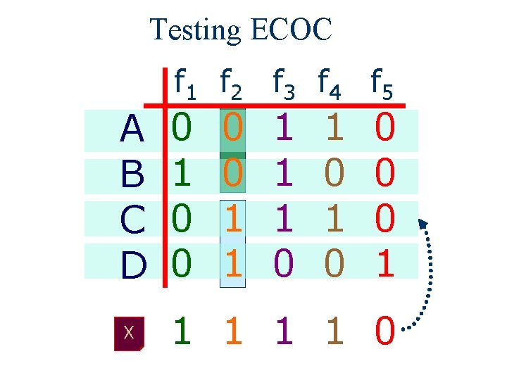 Testing Training. ECOC f 1 f 2 f 3 f 4 f 5 A