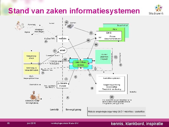 Stand van zaken informatiesystemen 50 juni 2010 verdiepingscursus Wabo-DIV kennis, klankbord, inspiratie 