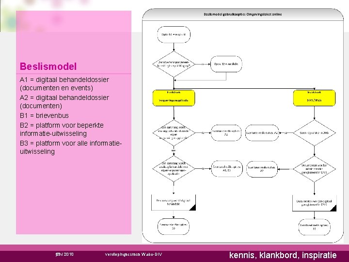 Beslismodel A 1 = digitaal behandeldossier (documenten en events) A 2 = digitaal behandeldossier