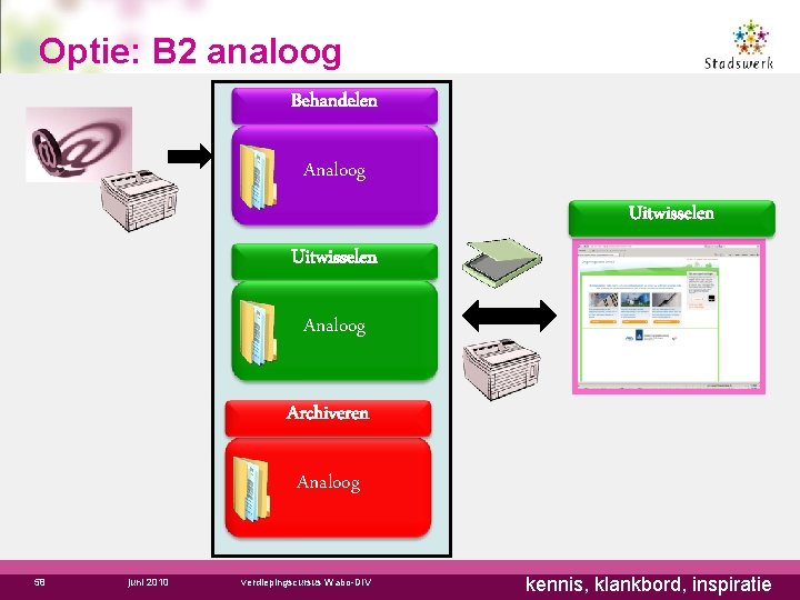 Optie: B 2 analoog Behandelen Analoog Uitwisselen Analoog Archiveren Analoog 58 juni 2010 verdiepingscursus