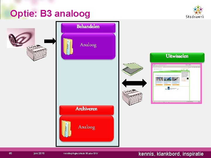 Optie: B 3 analoog Behandelen Analoog Uitwisselen Archiveren Analoog 60 juni 2010 verdiepingscursus Wabo-DIV