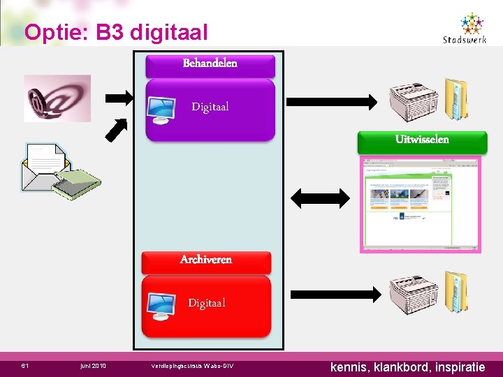 Optie: B 3 digitaal Behandelen Digitaal Uitwisselen Archiveren Digitaal 61 juni 2010 verdiepingscursus Wabo-DIV