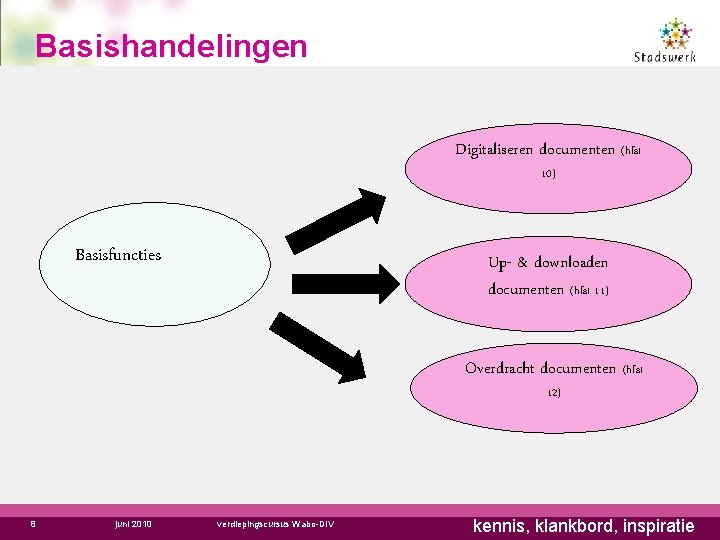 Basishandelingen Digitaliseren documenten (hfst 10) Basisfuncties Up- & downloaden documenten (hfst 11) Overdracht documenten