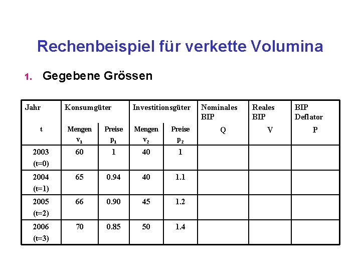 Rechenbeispiel für verkette Volumina Gegebene Grössen 1. Jahr Konsumgüter Investitionsgüter t Mengen v 1