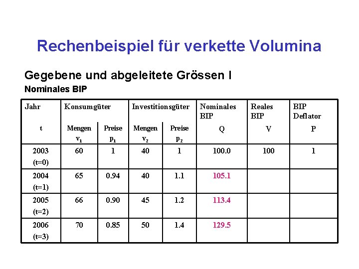 Rechenbeispiel für verkette Volumina Gegebene und abgeleitete Grössen I Nominales BIP Jahr Konsumgüter Investitionsgüter