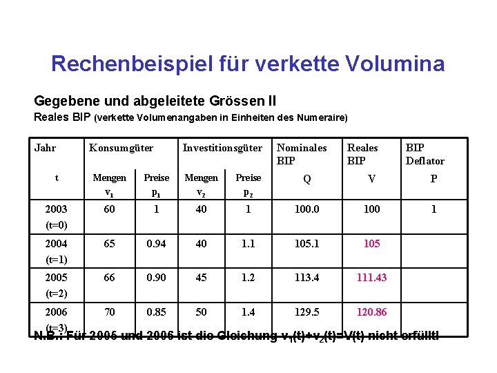 Rechenbeispiel für verkette Volumina Gegebene und abgeleitete Grössen II Reales BIP (verkette Volumenangaben in