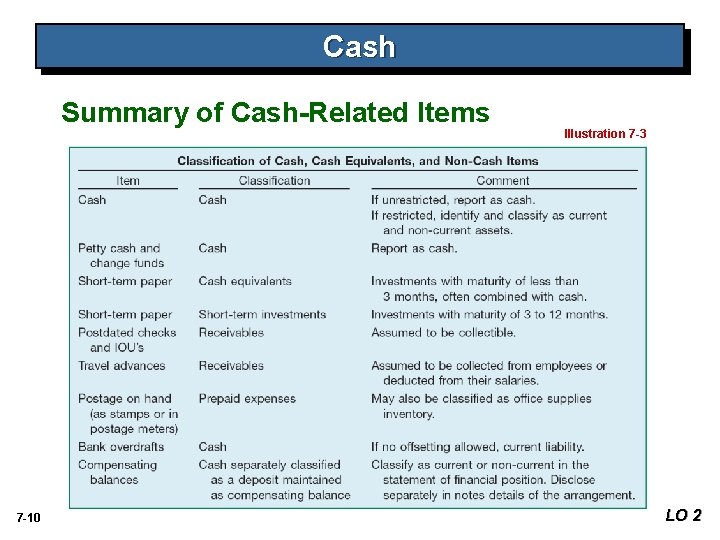 Cash Summary of Cash-Related Items 7 -10 Illustration 7 -3 LO 2 