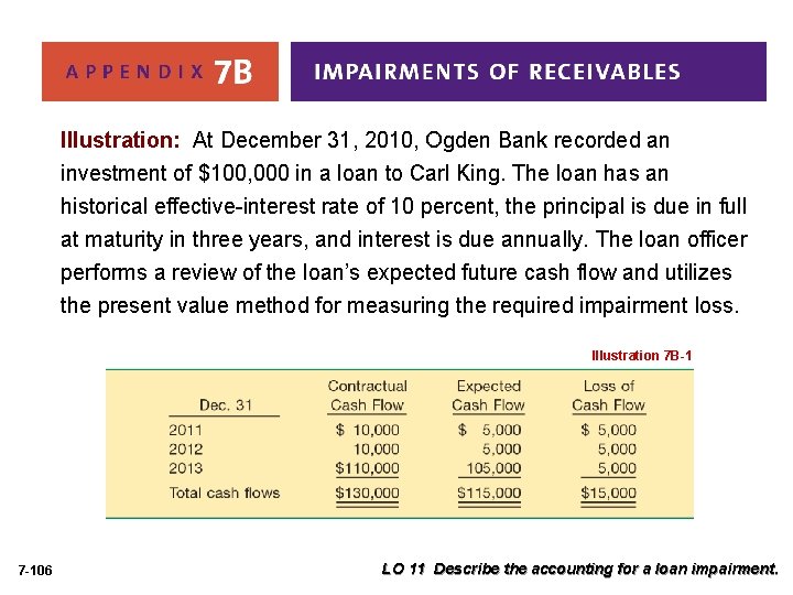 Illustration: At December 31, 2010, Ogden Bank recorded an investment of $100, 000 in