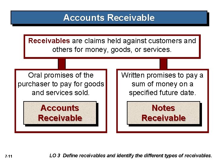 Accounts Receivables are claims held against customers and others for money, goods, or services.