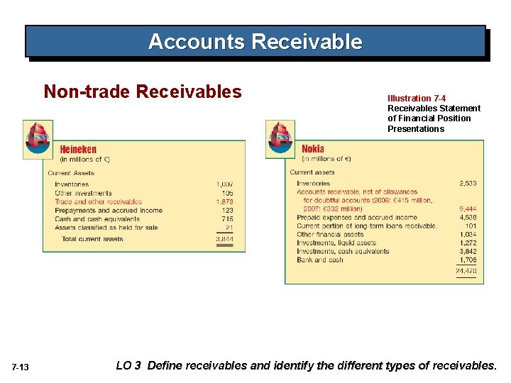 Accounts Receivable Non-trade Receivables 7 -13 Illustration 7 -4 Receivables Statement of Financial Position