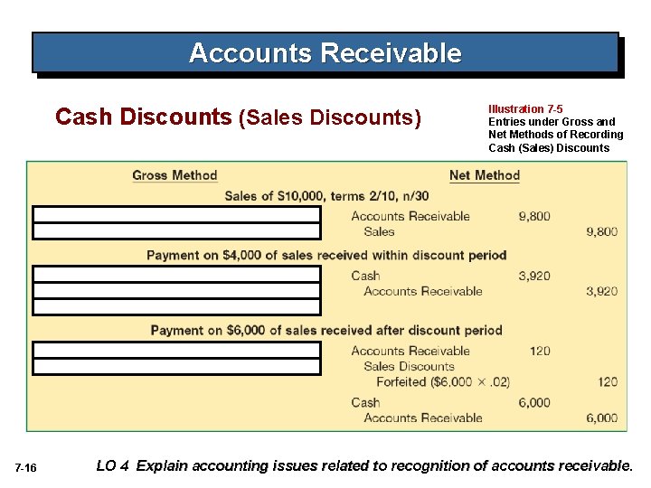 Accounts Receivable Cash Discounts (Sales Discounts) 7 -16 Illustration 7 -5 Entries under Gross