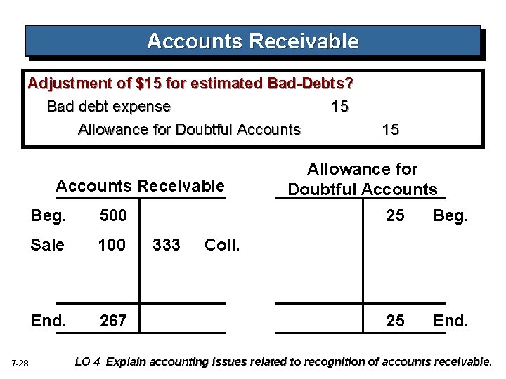 Accounts Receivable Adjustment of $15 for estimated Bad-Debts? Bad debt expense 15 Allowance for