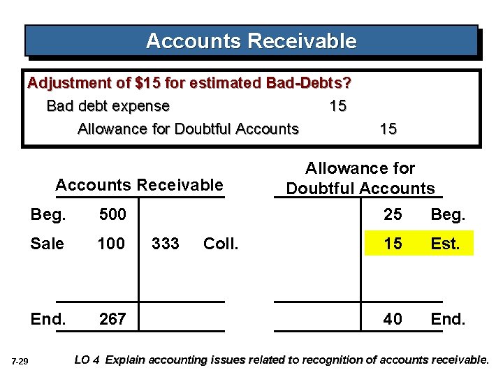 Accounts Receivable Adjustment of $15 for estimated Bad-Debts? Bad debt expense 15 Allowance for
