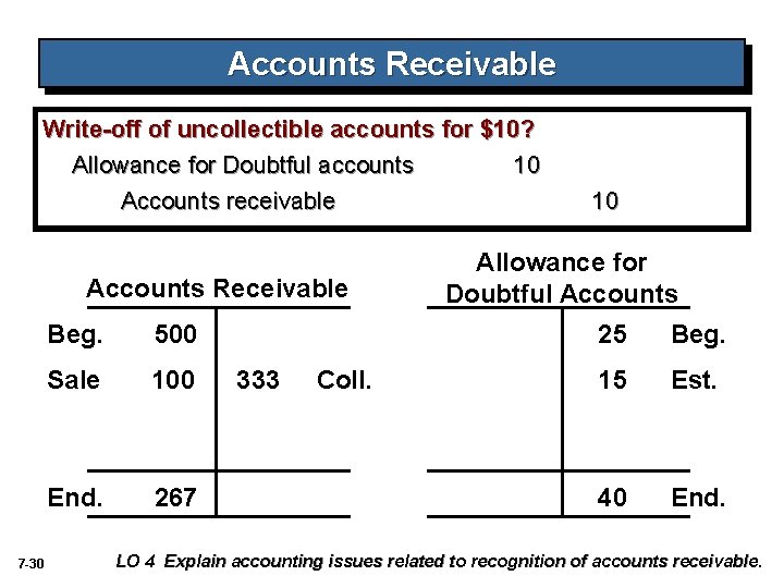 Accounts Receivable Write-off of uncollectible accounts for $10? Allowance for Doubtful accounts 10 Accounts
