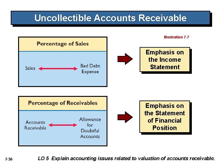 Uncollectible Accounts Receivable Illustration 7 -7 Emphasis on the Income Statement Emphasis on the