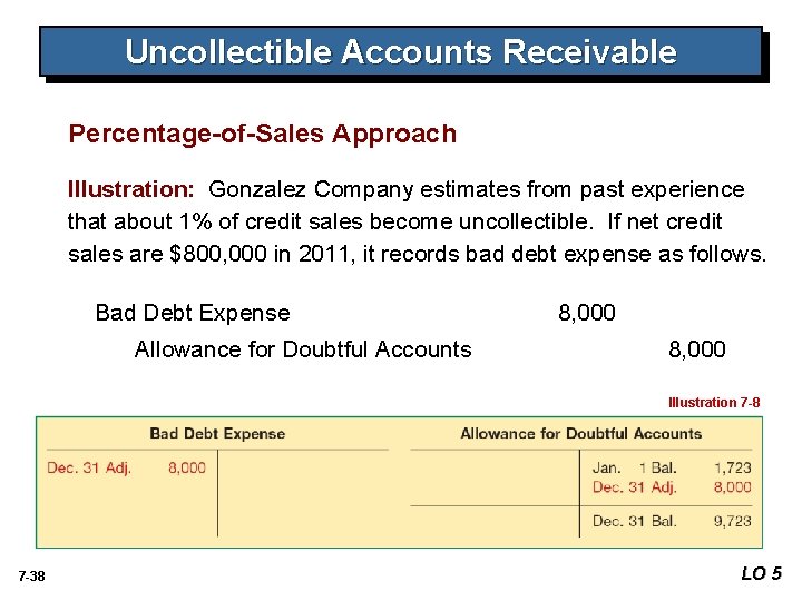 Uncollectible Accounts Receivable Percentage-of-Sales Approach Illustration: Gonzalez Company estimates from past experience that about