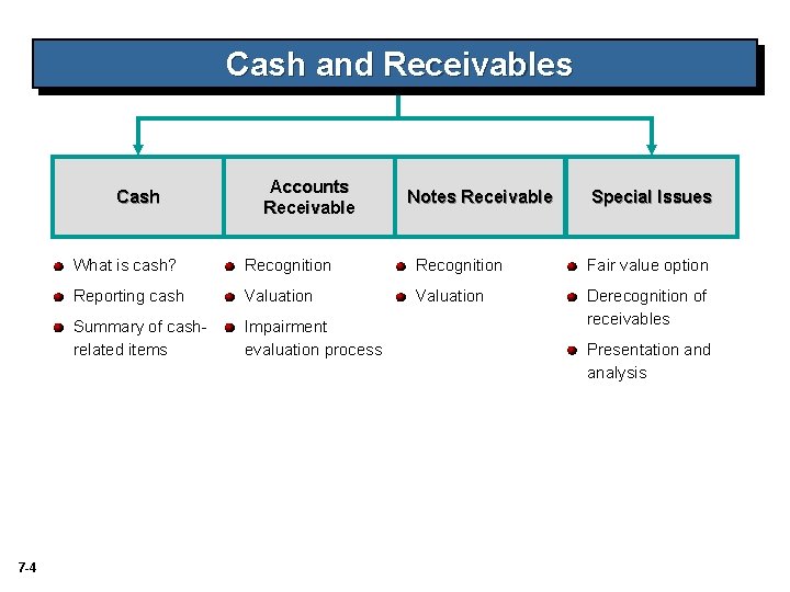 Cash and Receivables Cash 7 -4 Accounts Receivable Notes Receivable Special Issues What is