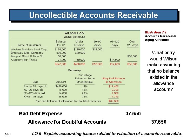 Uncollectible Accounts Receivable Illustration 7 -9 Accounts Receivable Aging Schedule What entry would Wilson